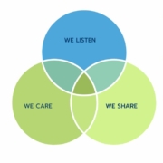 Venn diagram with three circles; We Listen, We Care, We Share.